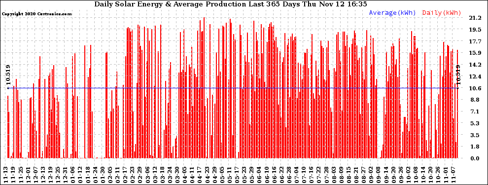 Solar PV/Inverter Performance Daily Solar Energy Production Last 365 Days