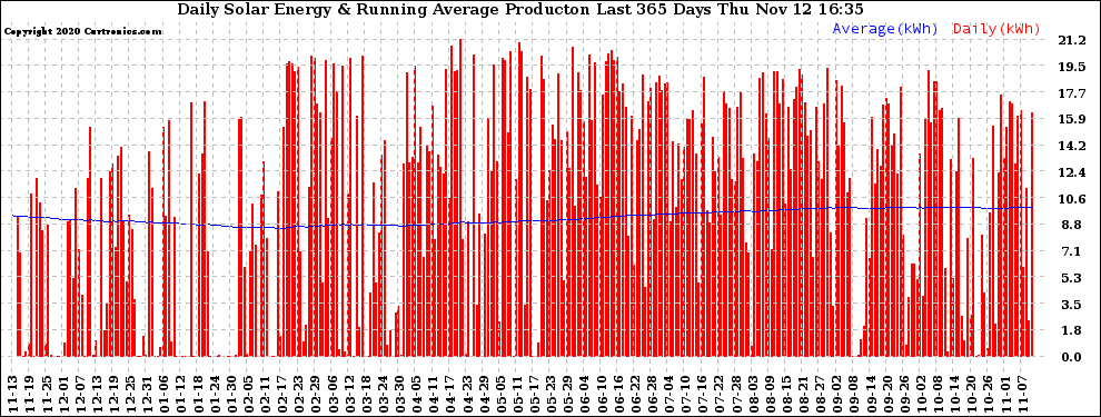 Solar PV/Inverter Performance Daily Solar Energy Production Running Average Last 365 Days