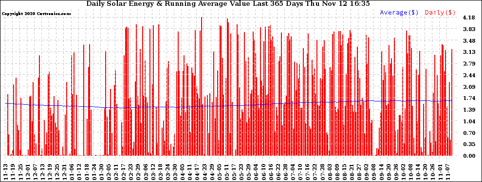 Solar PV/Inverter Performance Daily Solar Energy Production Value Running Average Last 365 Days