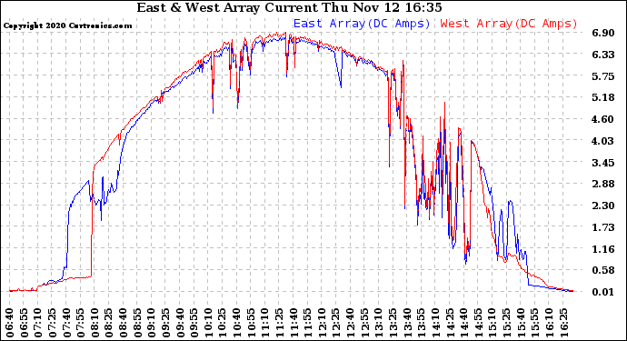 Solar PV/Inverter Performance Photovoltaic Panel Current Output