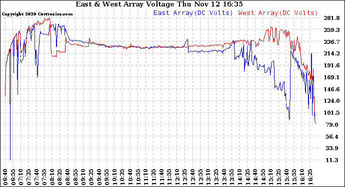 Solar PV/Inverter Performance Photovoltaic Panel Voltage Output