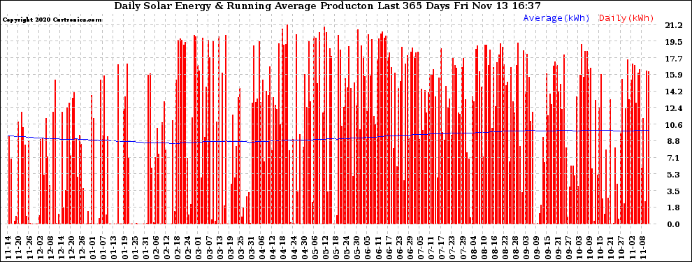Solar PV/Inverter Performance Daily Solar Energy Production Running Average Last 365 Days
