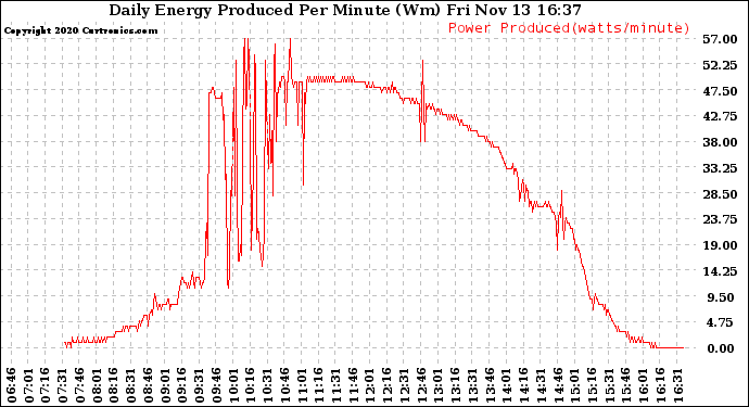 Solar PV/Inverter Performance Daily Energy Production Per Minute