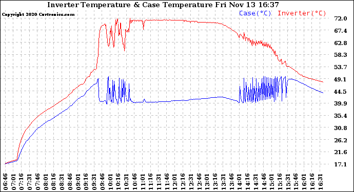 Solar PV/Inverter Performance Inverter Operating Temperature