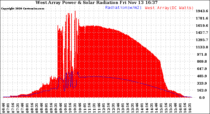 Solar PV/Inverter Performance West Array Power Output & Solar Radiation