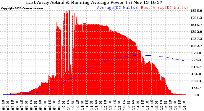 Solar PV/Inverter Performance East Array Actual & Running Average Power Output