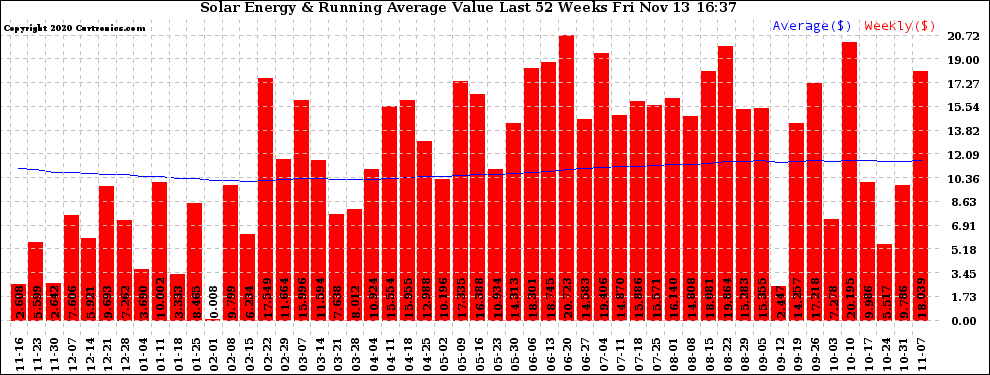 Solar PV/Inverter Performance Weekly Solar Energy Production Value Running Average Last 52 Weeks