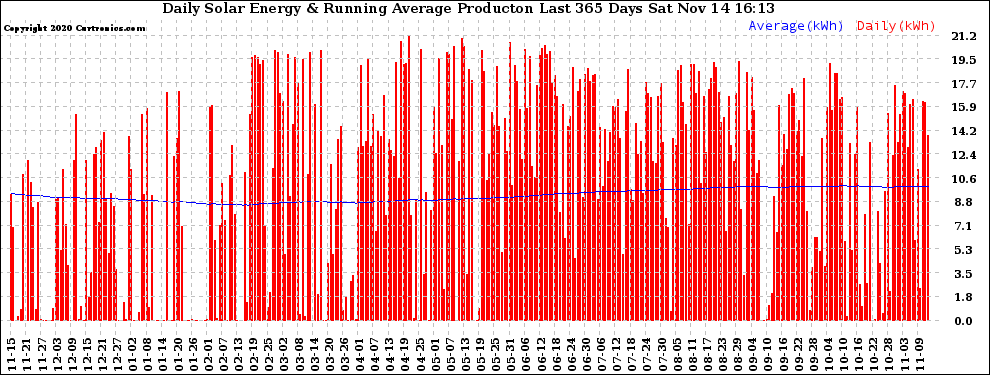 Solar PV/Inverter Performance Daily Solar Energy Production Running Average Last 365 Days