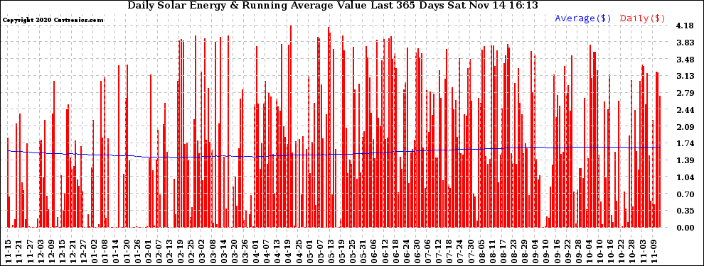 Solar PV/Inverter Performance Daily Solar Energy Production Value Running Average Last 365 Days