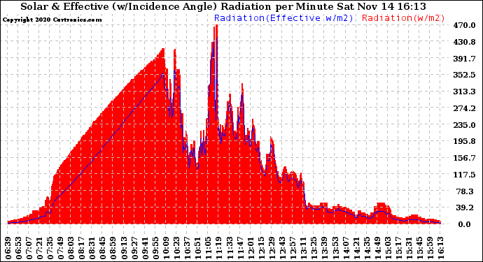 Solar PV/Inverter Performance Solar Radiation & Effective Solar Radiation per Minute