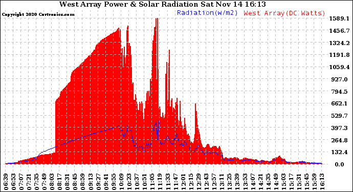 Solar PV/Inverter Performance West Array Power Output & Solar Radiation