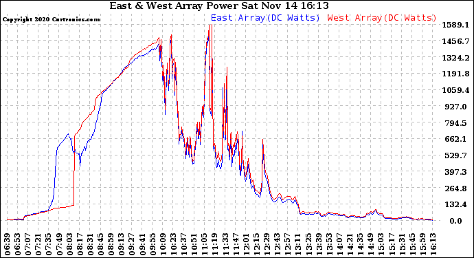 Solar PV/Inverter Performance Photovoltaic Panel Power Output