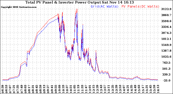 Solar PV/Inverter Performance PV Panel Power Output & Inverter Power Output