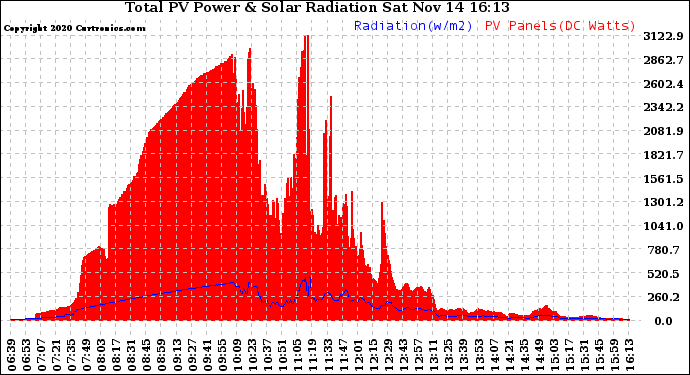 Solar PV/Inverter Performance Total PV Panel Power Output & Solar Radiation