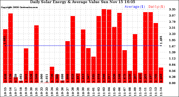 Solar PV/Inverter Performance Daily Solar Energy Production Value