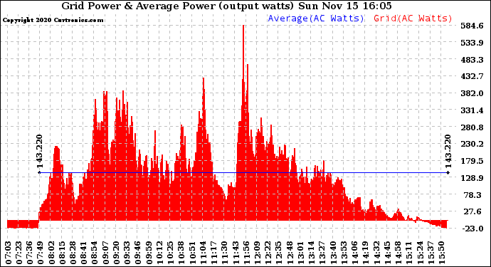 Solar PV/Inverter Performance Inverter Power Output