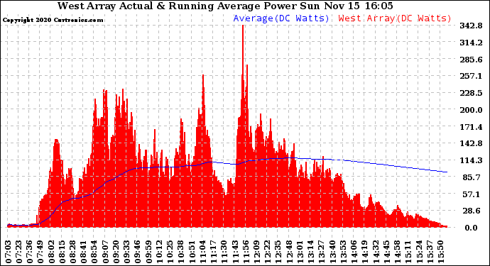 Solar PV/Inverter Performance West Array Actual & Running Average Power Output