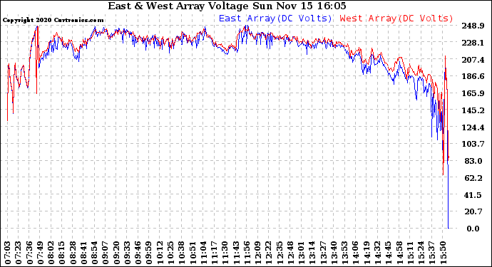 Solar PV/Inverter Performance Photovoltaic Panel Voltage Output