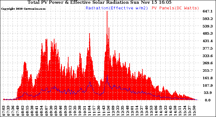 Solar PV/Inverter Performance Total PV Panel Power Output & Effective Solar Radiation