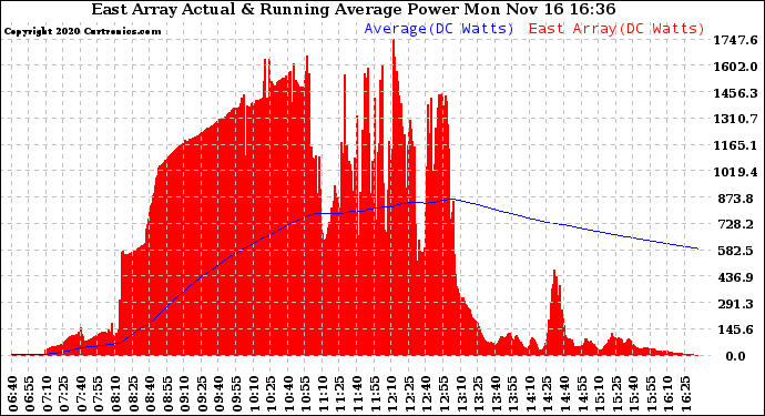 Solar PV/Inverter Performance East Array Actual & Running Average Power Output