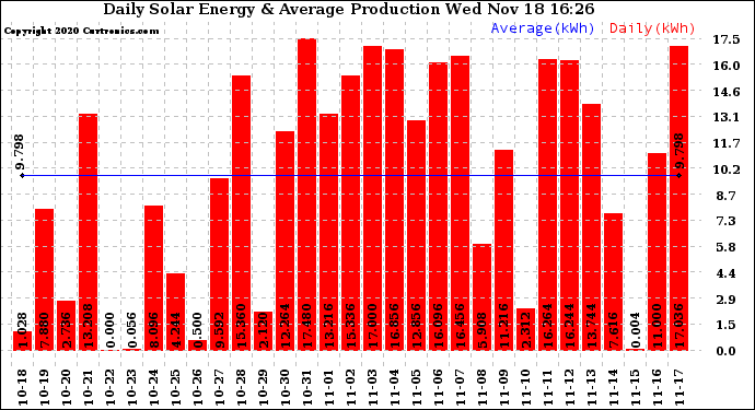 Solar PV/Inverter Performance Daily Solar Energy Production