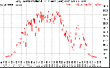 Solar PV/Inverter Performance Daily Energy Production Per Minute