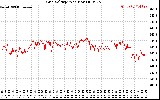 Solar PV/Inverter Performance Grid Voltage