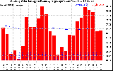 Solar PV/Inverter Performance Monthly Solar Energy Production Value Running Average