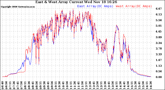 Solar PV/Inverter Performance Photovoltaic Panel Current Output