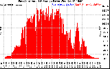 Solar PV/Inverter Performance East Array Actual & Average Power Output