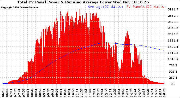 Solar PV/Inverter Performance Total PV Panel & Running Average Power Output