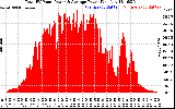 Solar PV/Inverter Performance Total PV Panel Power Output