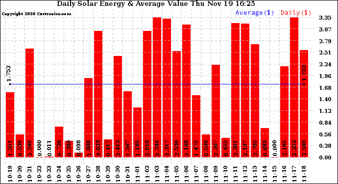 Solar PV/Inverter Performance Daily Solar Energy Production Value