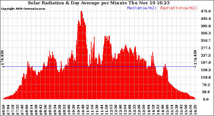 Solar PV/Inverter Performance Solar Radiation & Day Average per Minute