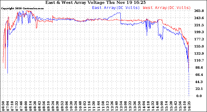 Solar PV/Inverter Performance Photovoltaic Panel Voltage Output
