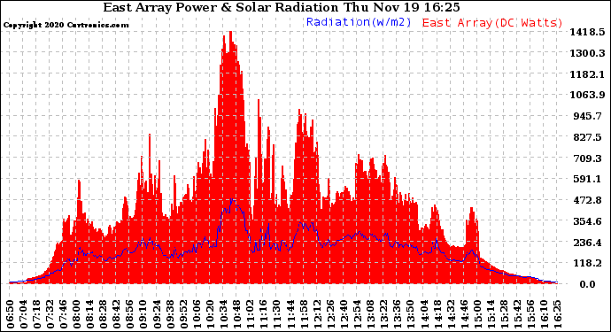 Solar PV/Inverter Performance East Array Power Output & Solar Radiation