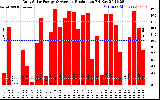 Solar PV/Inverter Performance Daily Solar Energy Production