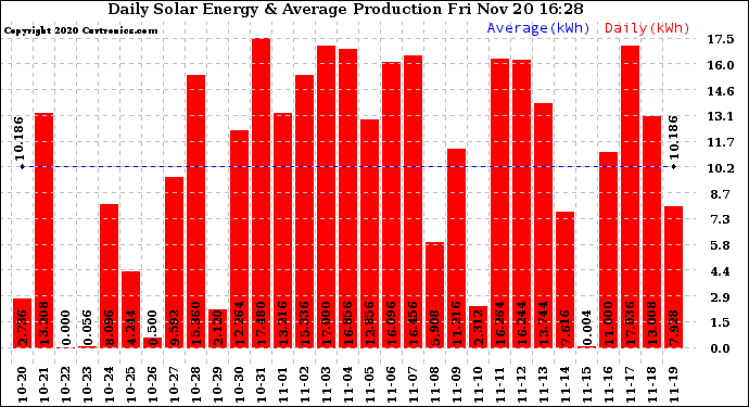 Solar PV/Inverter Performance Daily Solar Energy Production