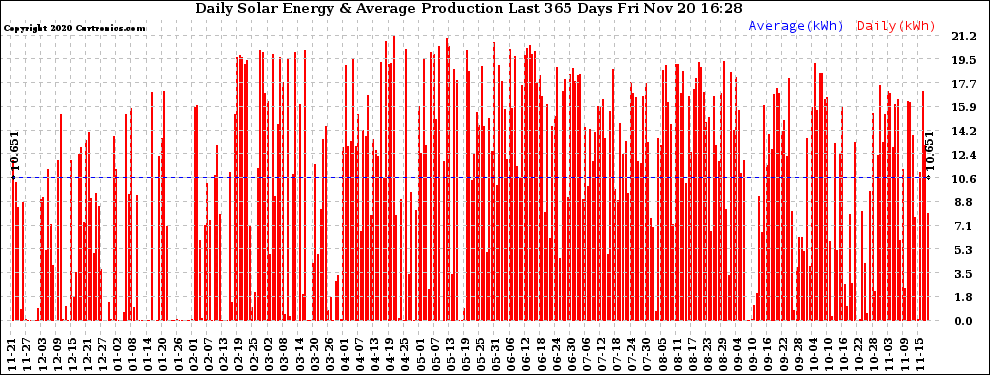 Solar PV/Inverter Performance Daily Solar Energy Production Last 365 Days