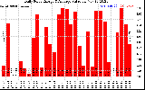 Solar PV/Inverter Performance Daily Solar Energy Production Value