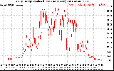 Solar PV/Inverter Performance Daily Energy Production Per Minute