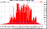 Solar PV/Inverter Performance Grid Power & Solar Radiation