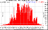 Solar PV/Inverter Performance Inverter Power Output