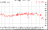 Solar PV/Inverter Performance Grid Voltage