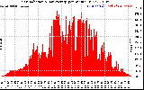 Solar PV/Inverter Performance Solar Radiation & Day Average per Minute