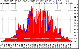 Solar PV/Inverter Performance Solar Radiation & Effective Solar Radiation per Minute