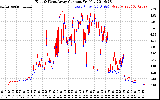 Solar PV/Inverter Performance Photovoltaic Panel Current Output
