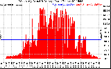 Solar PV/Inverter Performance West Array Actual & Average Power Output