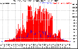 Solar PV/Inverter Performance East Array Power Output & Solar Radiation