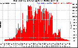 Solar PV/Inverter Performance East Array Actual & Average Power Output